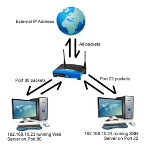 How To Setup Port Forwarding On A Router? 