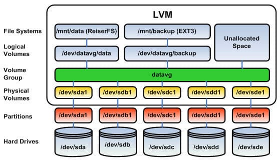 Advanced LVM HowTo - Move, re-size, and snapshot | SHB