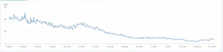 Smarthomebeginner Google Search Console Stats - November 2024